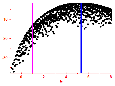 Strength function log